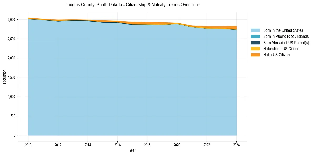 Historical nativity trends for 