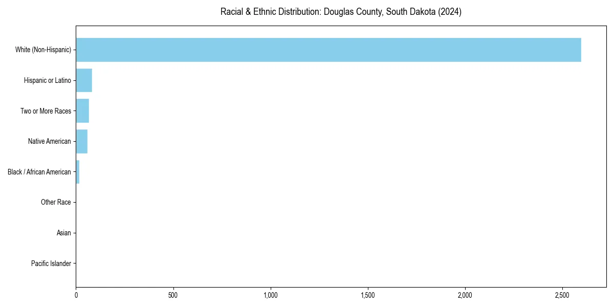 Bar chart showing racial distribution in  for 2024