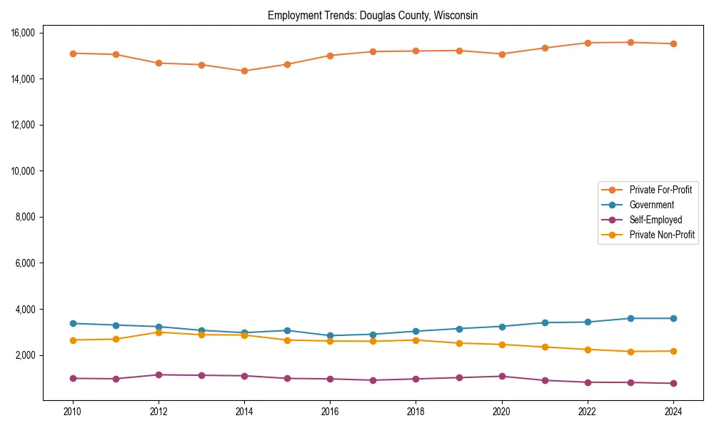Long-term employment trends in 
