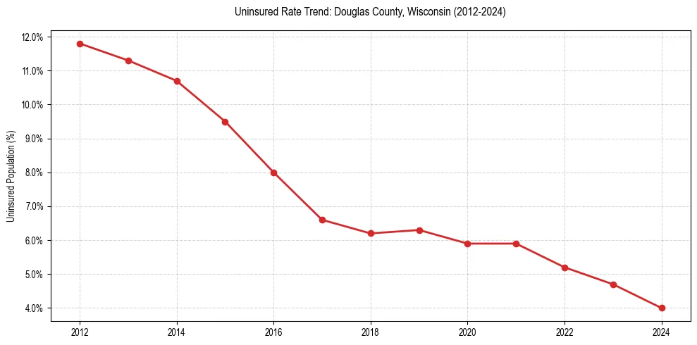 Uninsured trend chart for Douglas County, Wisconsin