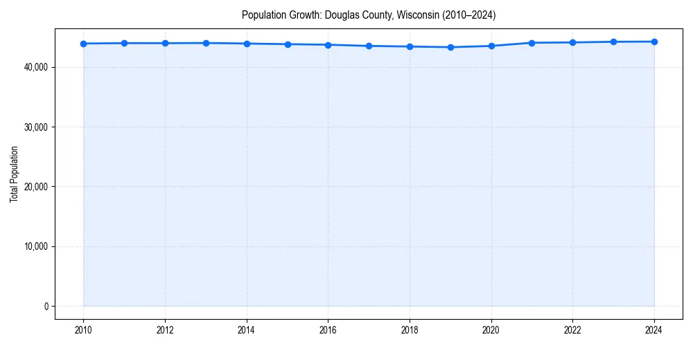 Population trends in 