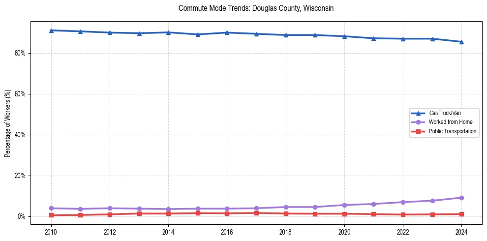 Transportation trends in Douglas County, Wisconsin