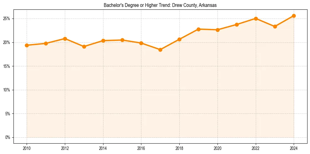 Trend chart showing bachelor degree growth in 