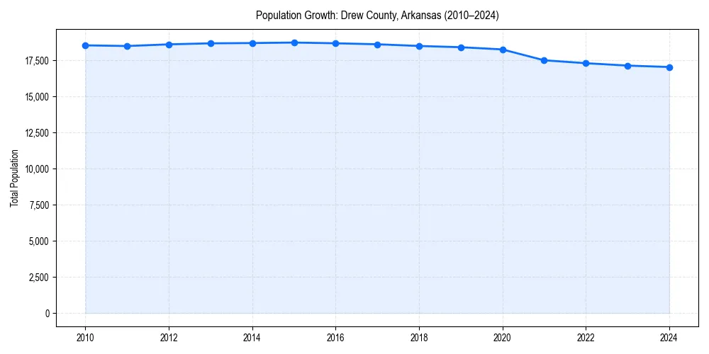 Population trends in 
