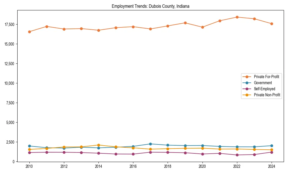 Long-term employment trends in 