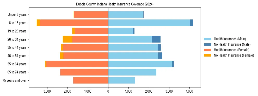 Health insurance pyramid for Dubois County, Indiana