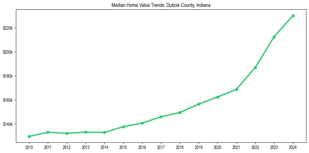 Median property value trends in 