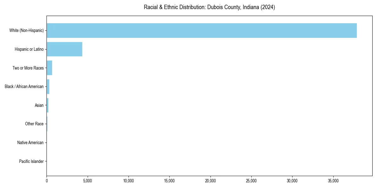 Bar chart showing racial distribution in  for 2024