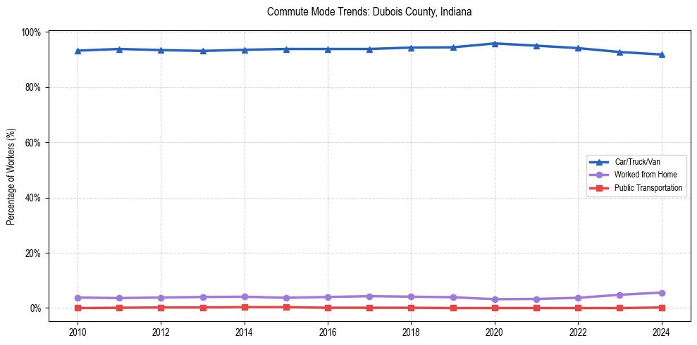 Transportation trends in Dubois County, Indiana