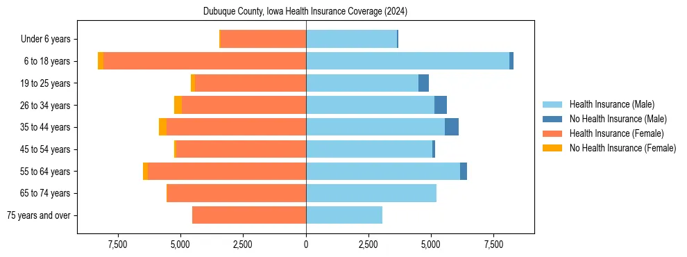 Health insurance pyramid for Dubuque County, Iowa