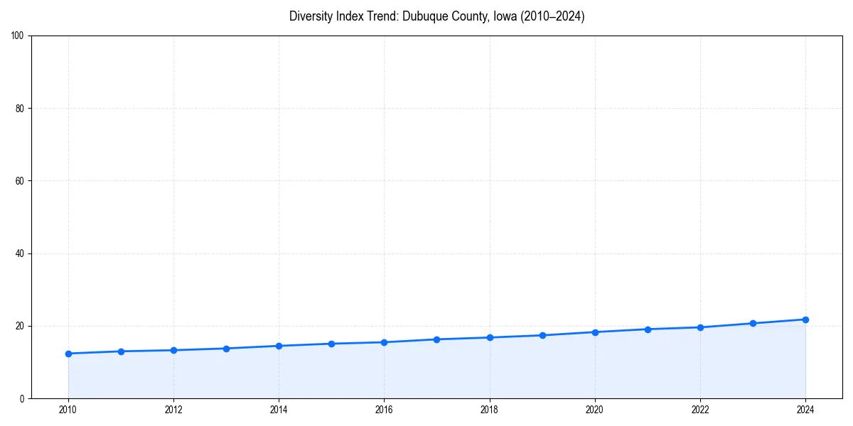 Line chart showing diversity index trends for 