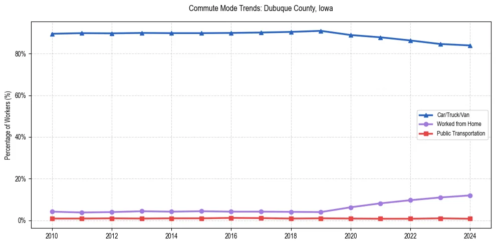 Transportation trends in Dubuque County, Iowa