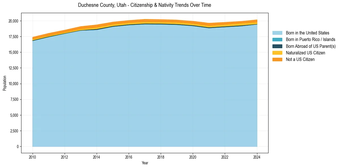 Historical nativity trends for 