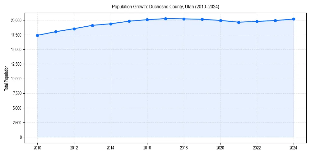 Population trends in 