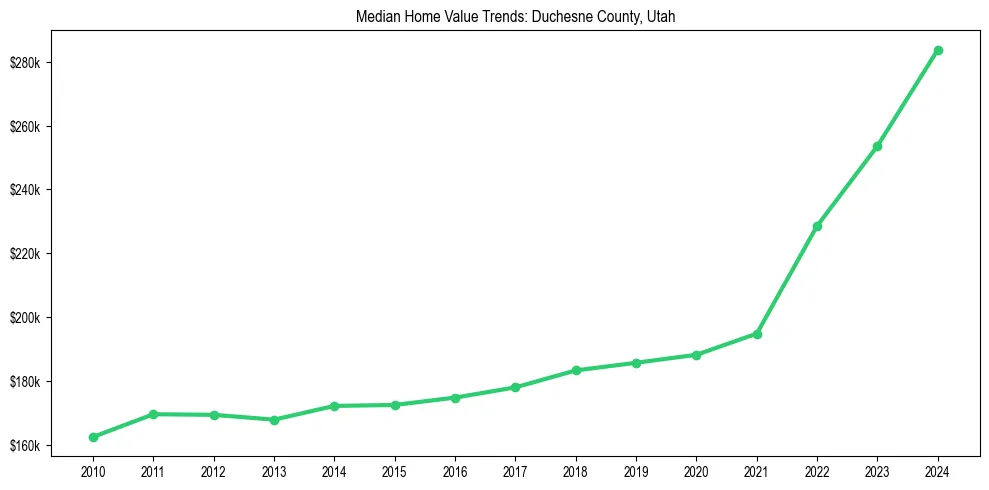 Median property value trends in 