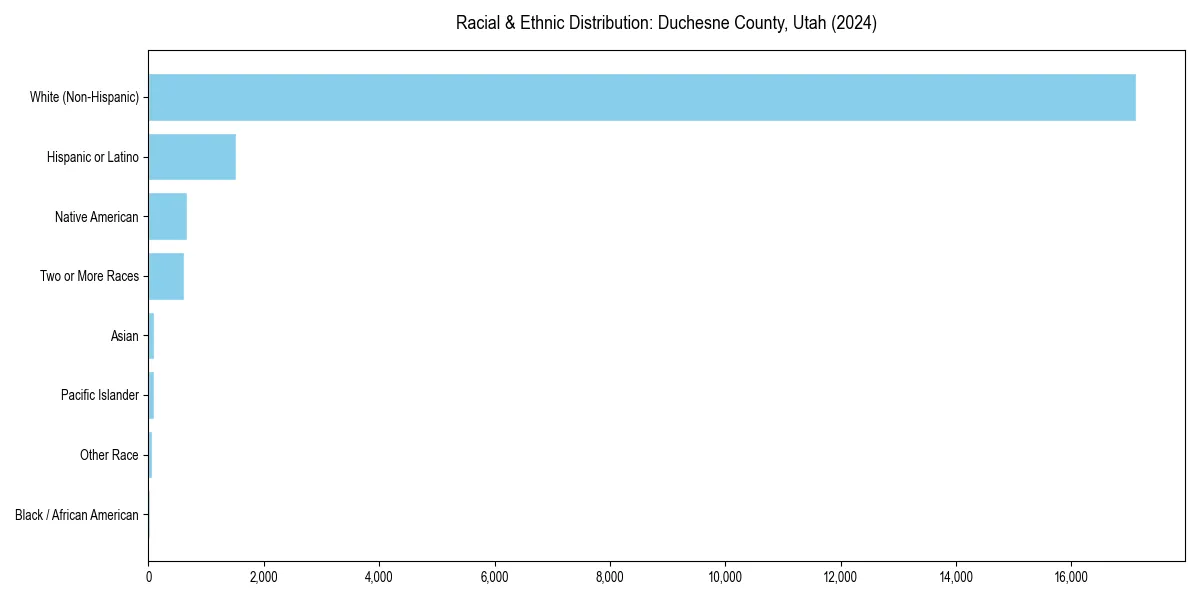 Bar chart showing racial distribution in  for 2024
