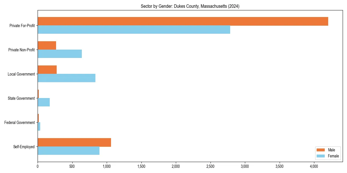 Employment sector breakdown by gender in 