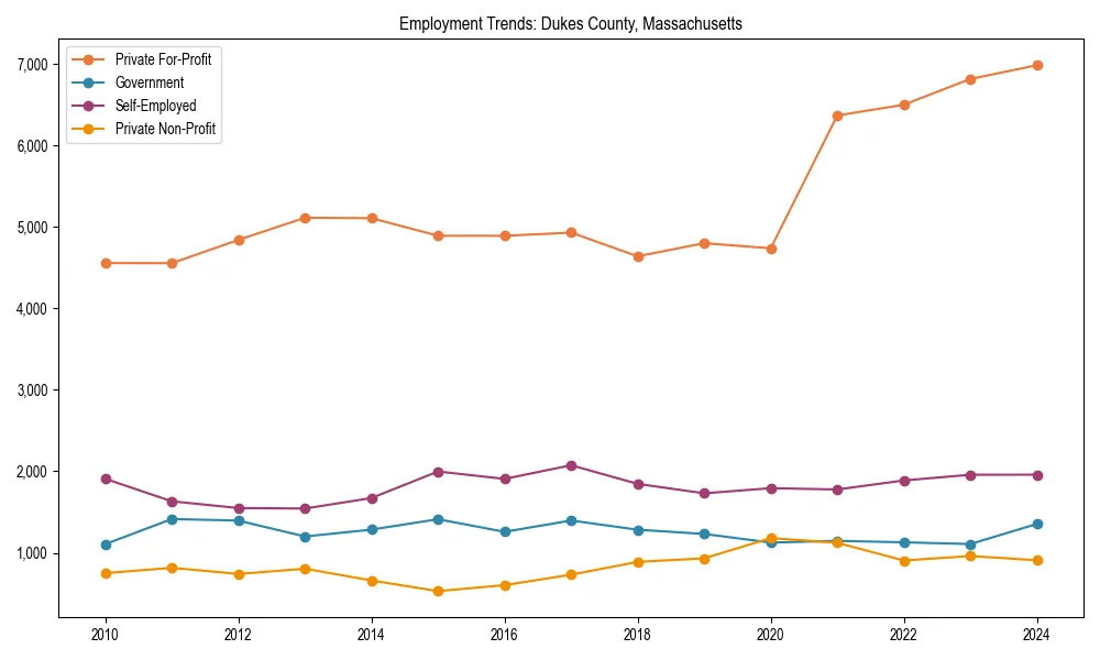 Long-term employment trends in 