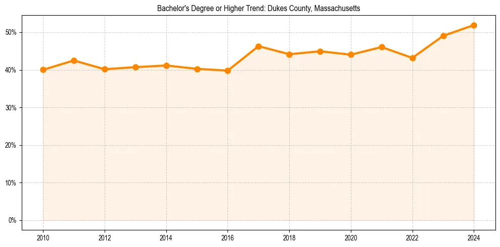 Trend chart showing bachelor degree growth in 