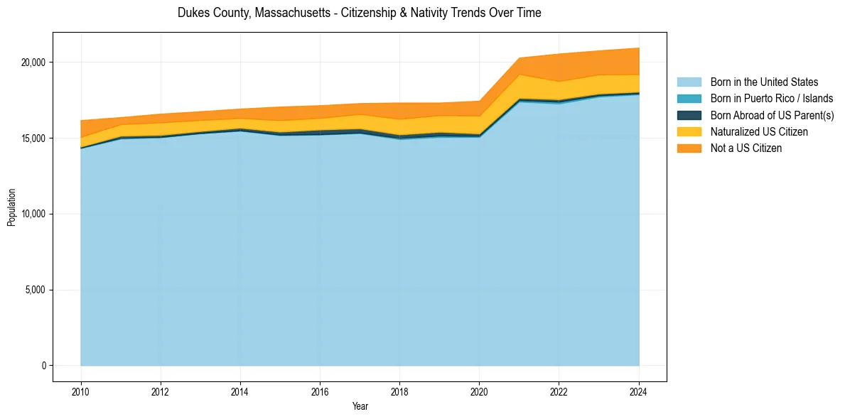 Historical nativity trends for 