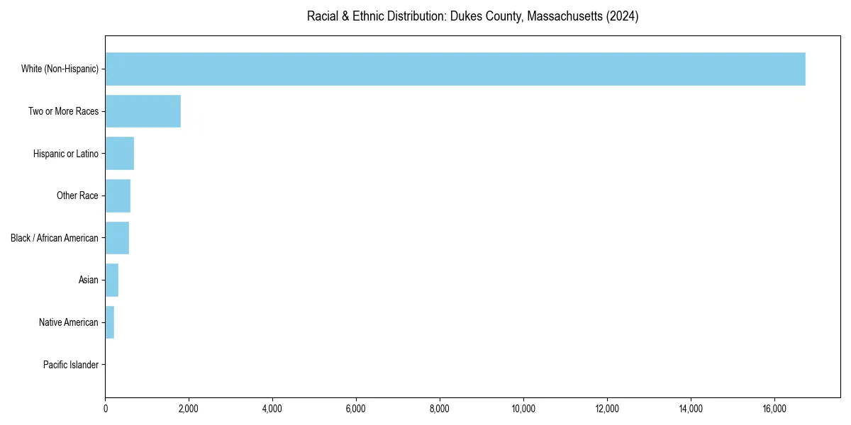 Bar chart showing racial distribution in  for 2024