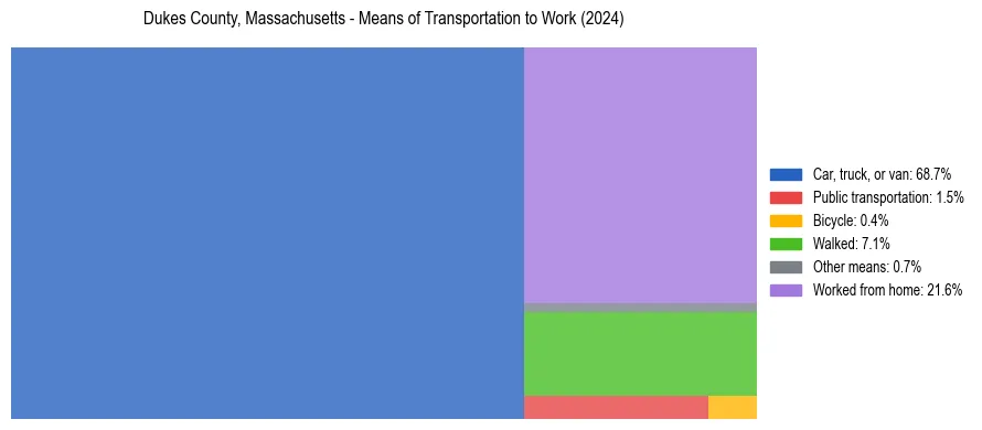Commute modes in Dukes County, Massachusetts