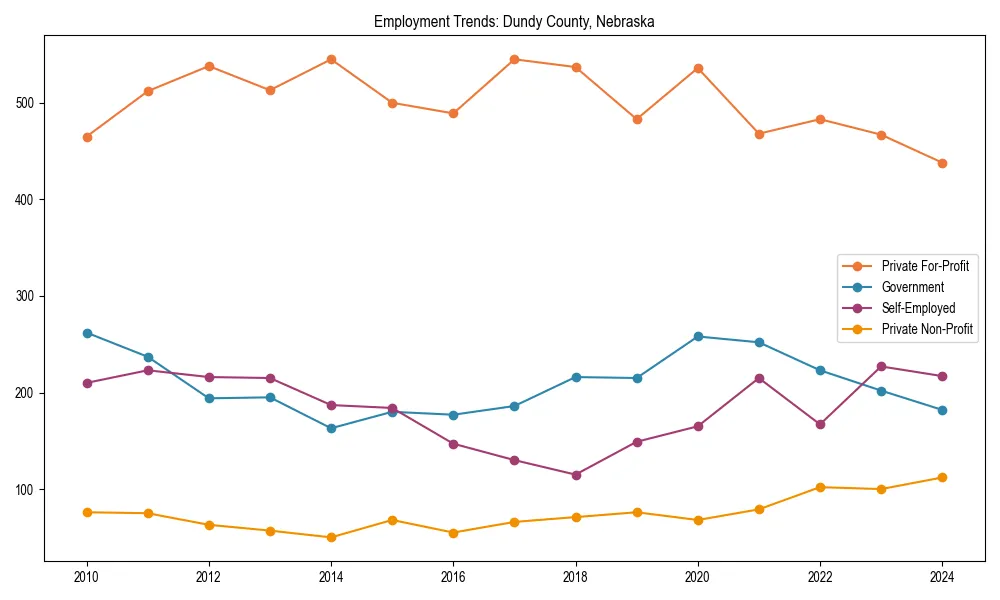 Long-term employment trends in 