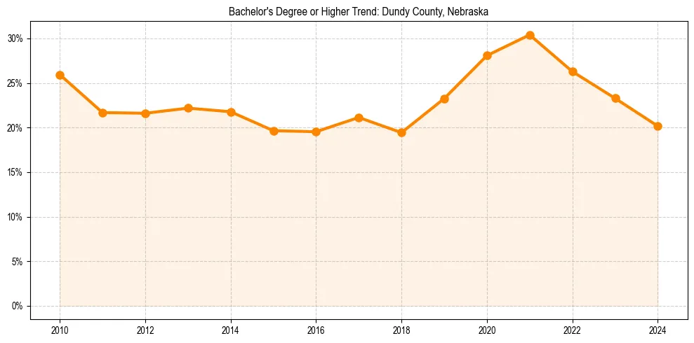 Trend chart showing bachelor degree growth in 