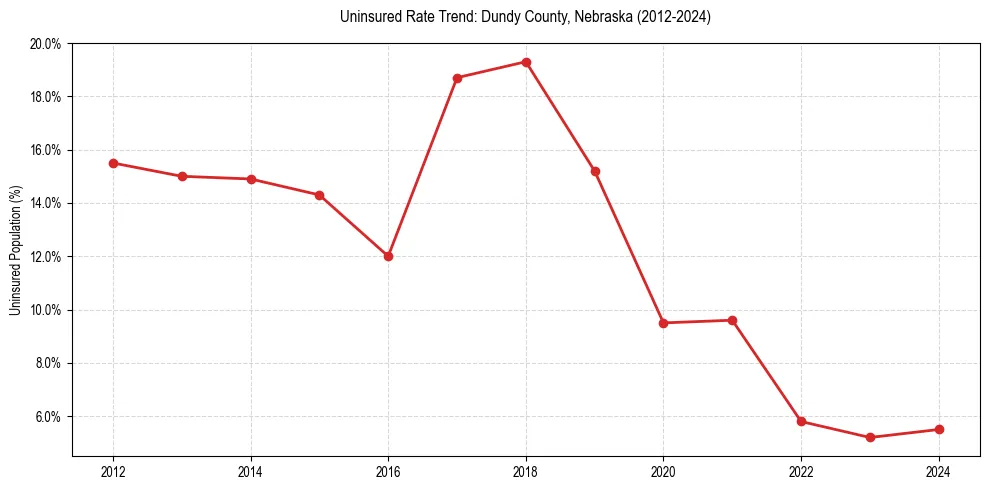 Uninsured trend chart for Dundy County, Nebraska