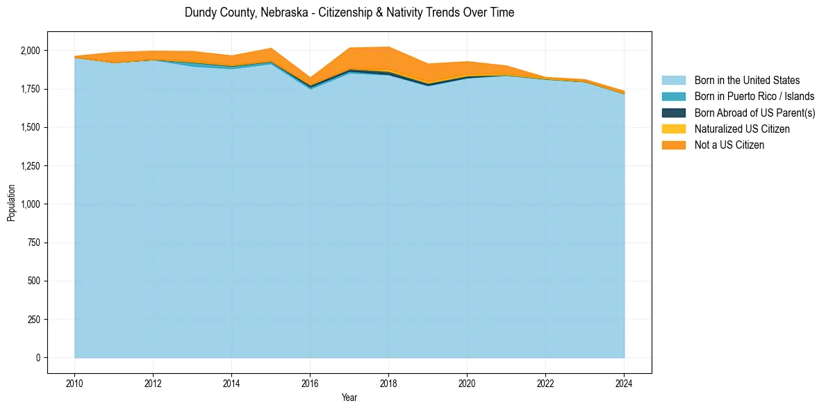 Historical nativity trends for 