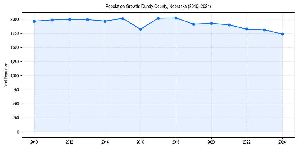 Population trends in 