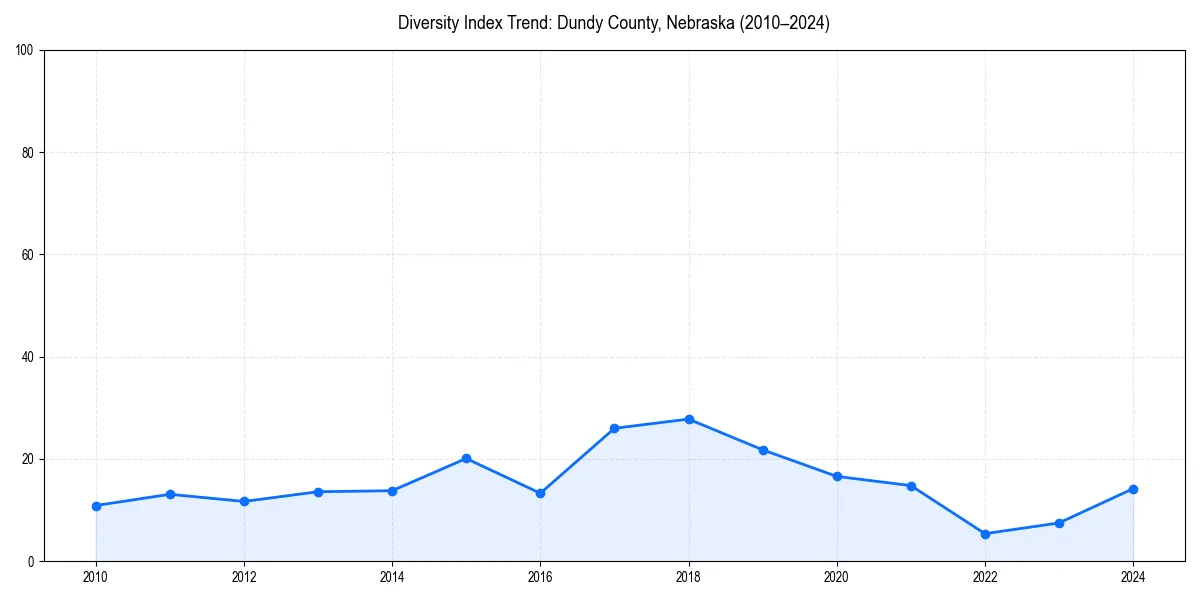 Line chart showing diversity index trends for 