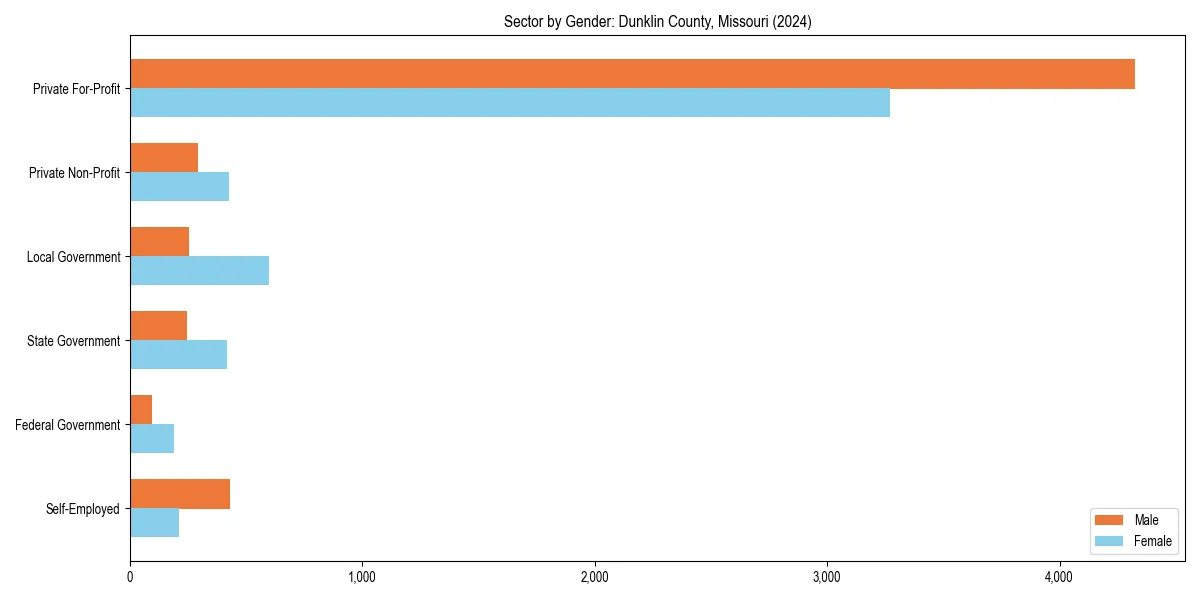 Employment sector breakdown by gender in 