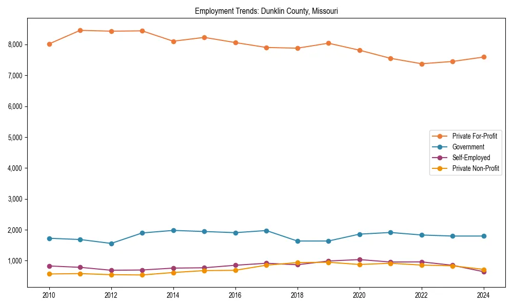 Long-term employment trends in 