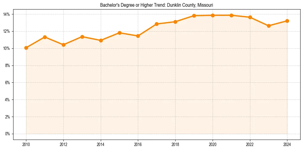 Trend chart showing bachelor degree growth in 
