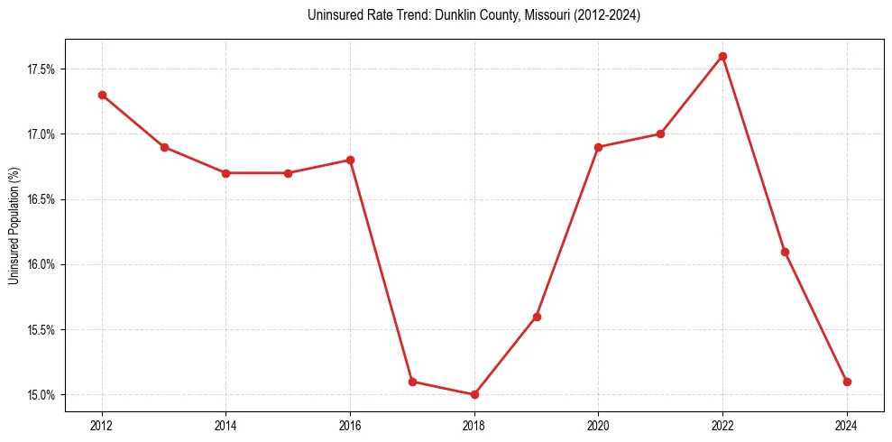 Uninsured trend chart for Dunklin County, Missouri