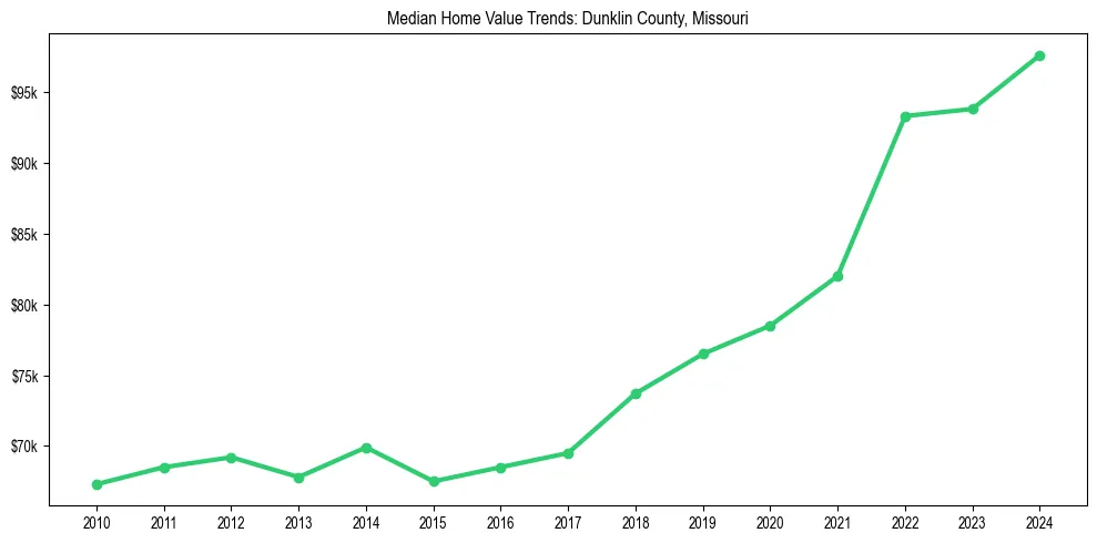 Median property value trends in 