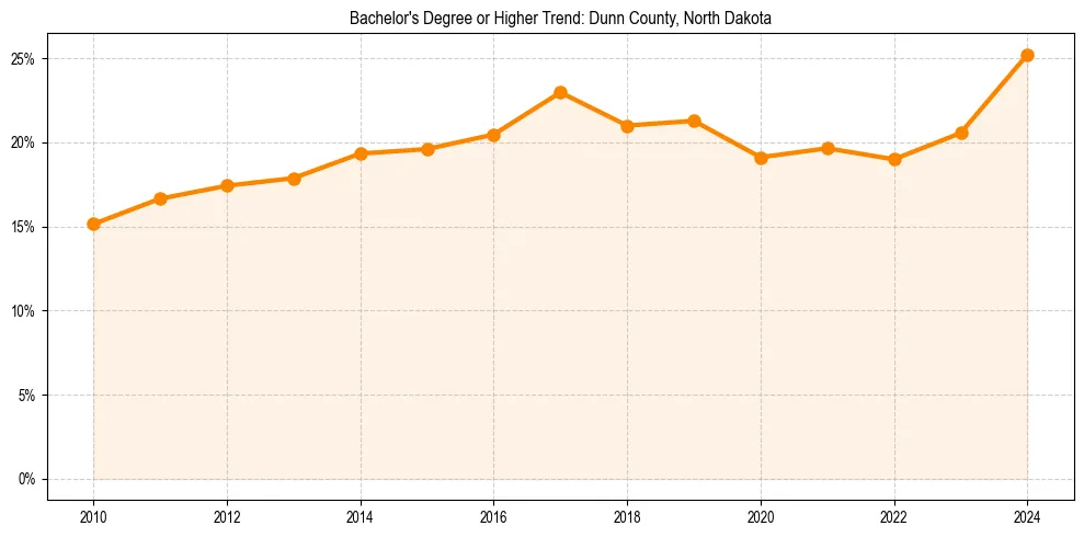 Trend chart showing bachelor degree growth in 