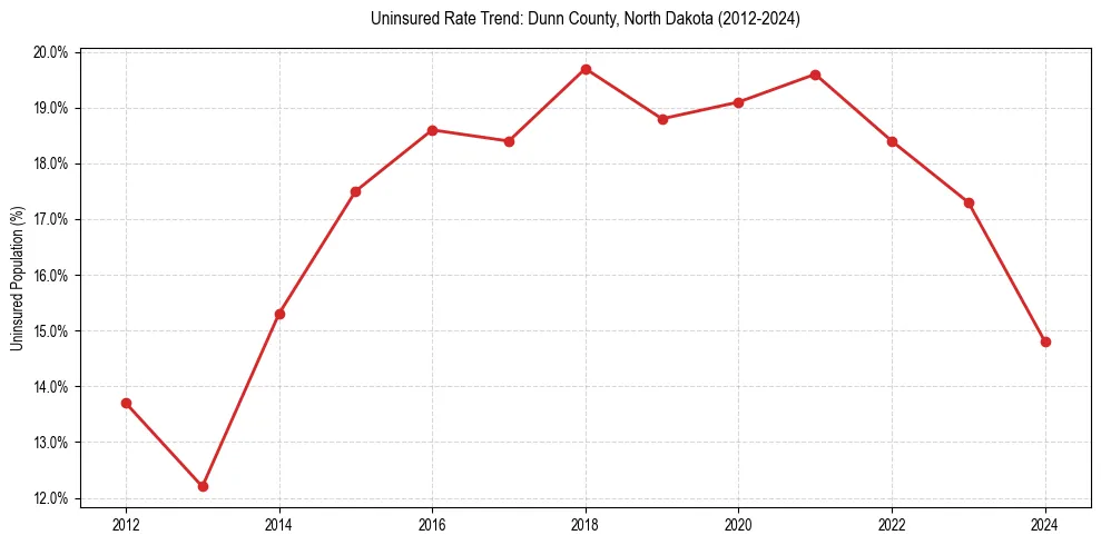 Uninsured trend chart for Dunn County, North Dakota