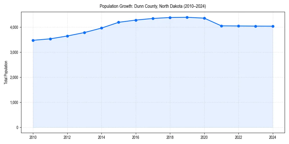 Population trends in 