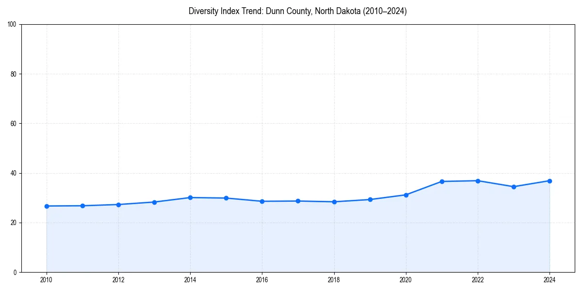 Line chart showing diversity index trends for 