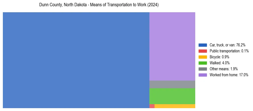 Commute modes in Dunn County, North Dakota
