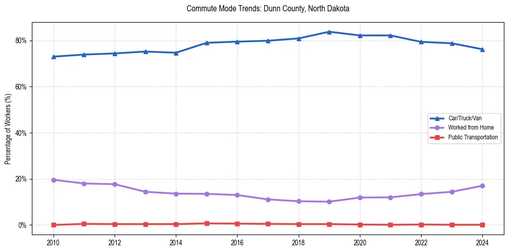 Transportation trends in Dunn County, North Dakota