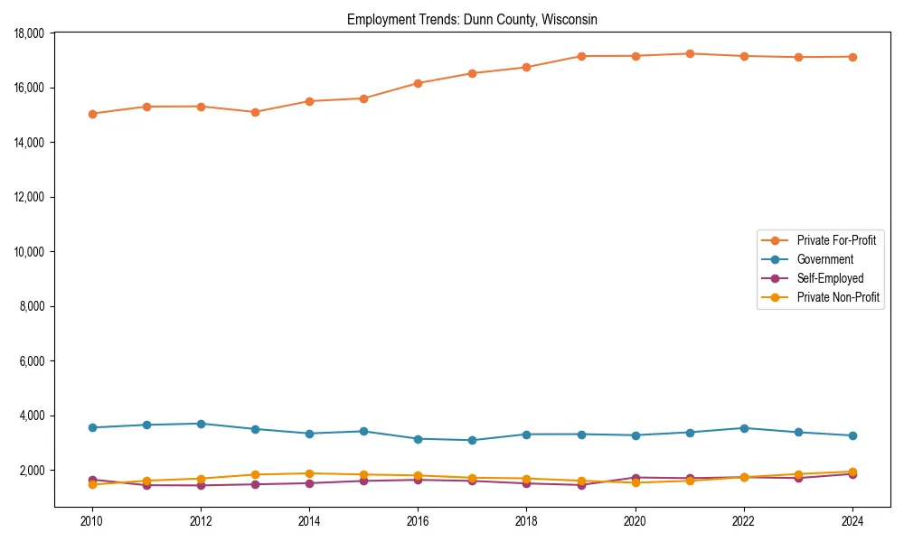 Long-term employment trends in 