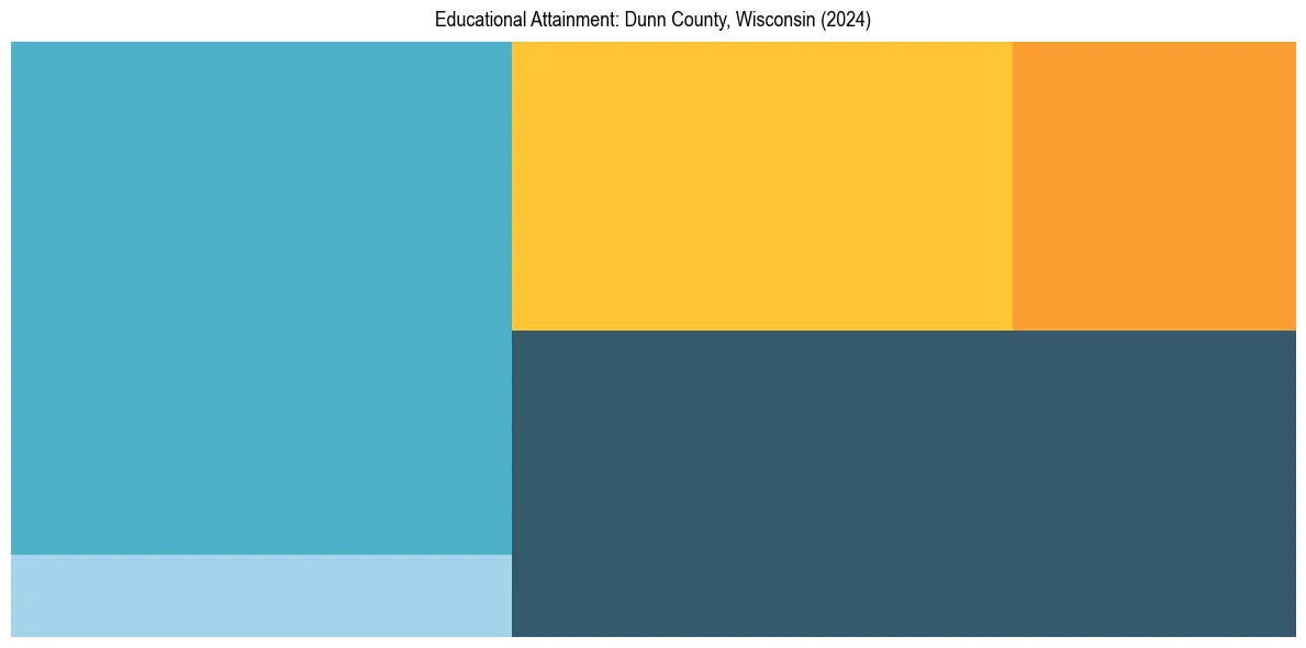 Education Treemap for  in 2024