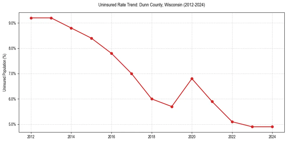 Uninsured trend chart for Dunn County, Wisconsin
