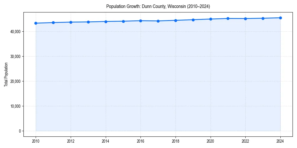 Population trends in 