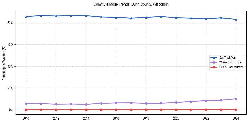 Transportation trends in Dunn County, Wisconsin