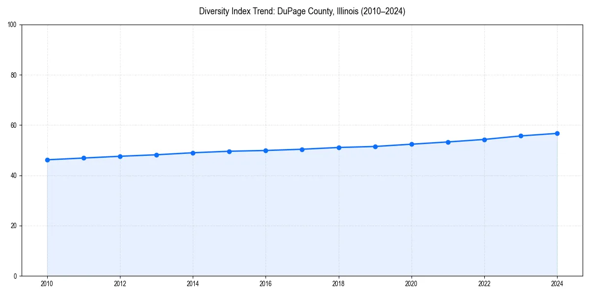 Line chart showing diversity index trends for 