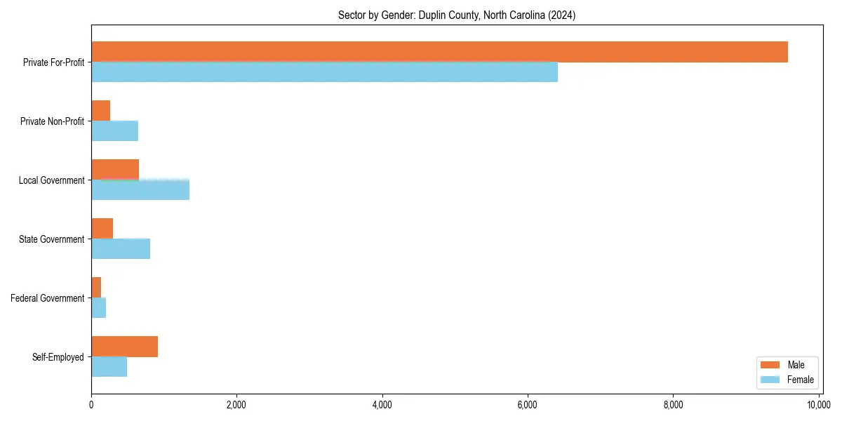 Employment sector breakdown by gender in 